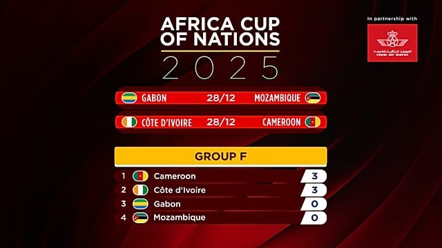 AFCON 2025: Cameroon, Ivory Coast and Burkina Faso start strong on matchday one