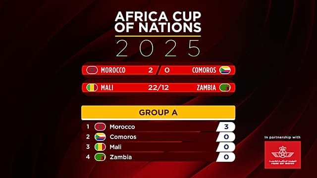 Morocco begin AFCON 2025 with statement win over Comoros